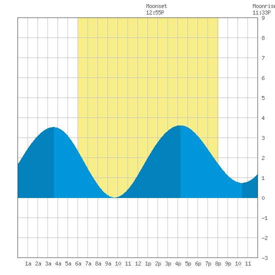 Tuckahoe River tide chart for Monday, August 7, 2023