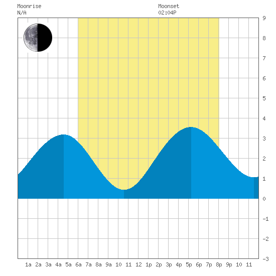 Tuckahoe River tide chart for Tuesday, August 8, 2023