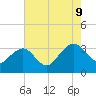 Tuckahoe River tide chart for Wednesday, August 9, 2023