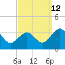 Tuckahoe River tide chart for Tuesday, September 12, 2023