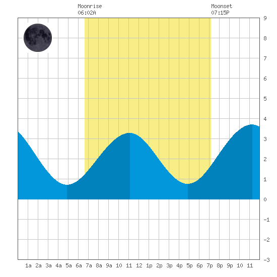 Tuckahoe River tide chart for Thursday, September 14, 2023