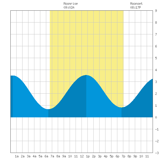 Tuckahoe River tide chart for Sunday, September 17, 2023