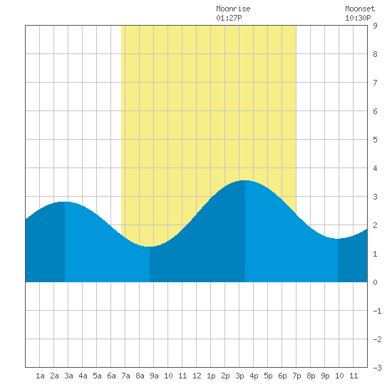 Tuckahoe River tide chart for Thursday, September 21, 2023