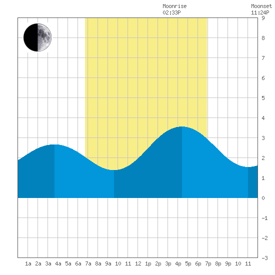 Tuckahoe River tide chart for Friday, September 22, 2023