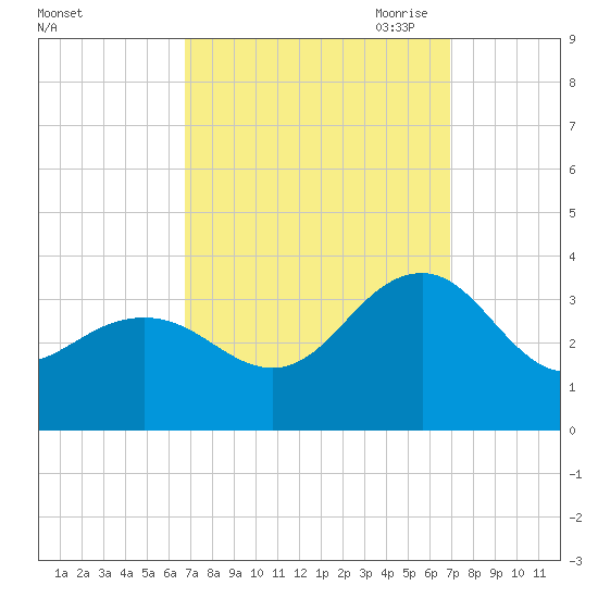 Tuckahoe River tide chart for Saturday, September 23, 2023