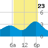 Tuckahoe River tide chart for Saturday, September 23, 2023