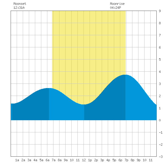 Tuckahoe River tide chart for Sunday, September 24, 2023