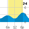 Tuckahoe River tide chart for Sunday, September 24, 2023