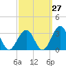 Tuckahoe River tide chart for Wednesday, September 27, 2023