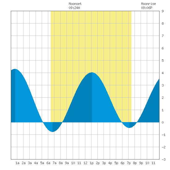 Tuckahoe River tide chart for Saturday, September 2, 2023