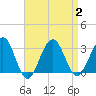 Tuckahoe River tide chart for Saturday, September 2, 2023