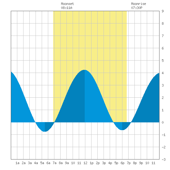 Tuckahoe River tide chart for Saturday, September 30, 2023