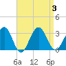 Tuckahoe River tide chart for Sunday, September 3, 2023