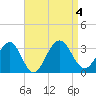 Tuckahoe River tide chart for Monday, September 4, 2023