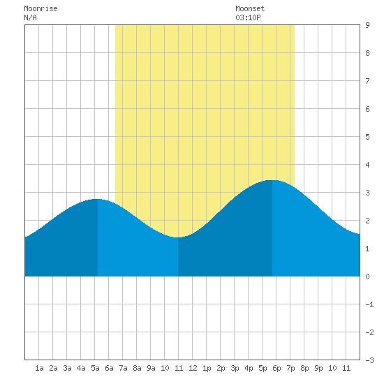 Tuckahoe River tide chart for Thursday, September 7, 2023