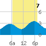 Tuckahoe River tide chart for Thursday, September 7, 2023