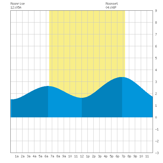 Tuckahoe River tide chart for Friday, September 8, 2023