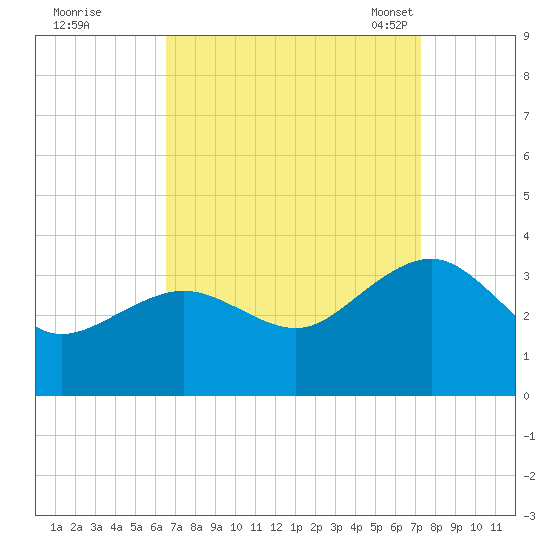 Tuckahoe River tide chart for Saturday, September 9, 2023
