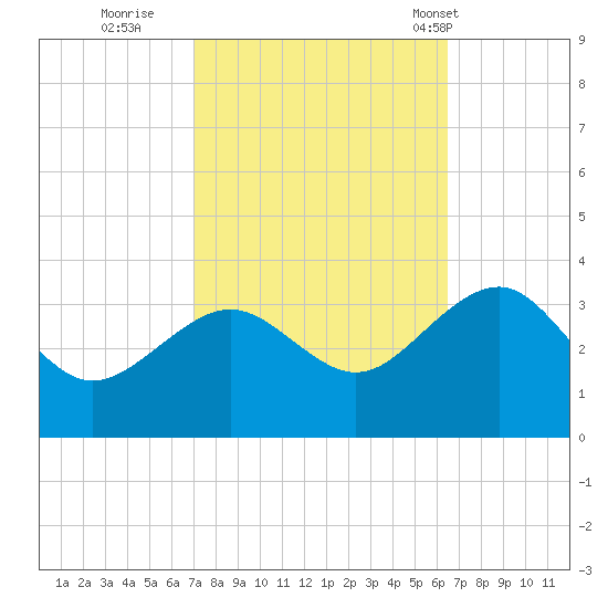 Tuckahoe River tide chart for Tuesday, October 10, 2023