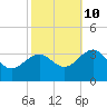 Tuckahoe River tide chart for Tuesday, October 10, 2023