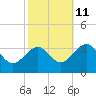 Tuckahoe River tide chart for Wednesday, October 11, 2023