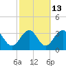 Tuckahoe River tide chart for Friday, October 13, 2023