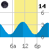 Tuckahoe River tide chart for Saturday, October 14, 2023