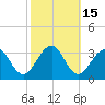 Tuckahoe River tide chart for Sunday, October 15, 2023