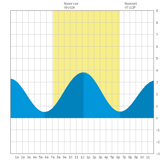 Tuckahoe River tide chart for Monday, October 16, 2023