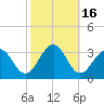 Tuckahoe River tide chart for Monday, October 16, 2023