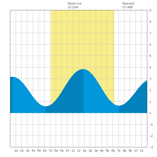 Tuckahoe River tide chart for Tuesday, October 17, 2023