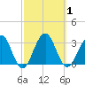 Tuckahoe River tide chart for Sunday, October 1, 2023