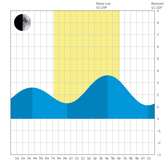 Tuckahoe River tide chart for Saturday, October 21, 2023