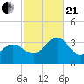 Tuckahoe River tide chart for Saturday, October 21, 2023