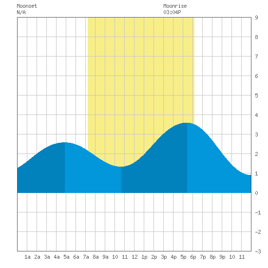 Tuckahoe River tide chart for Sunday, October 22, 2023