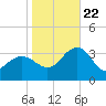 Tuckahoe River tide chart for Sunday, October 22, 2023