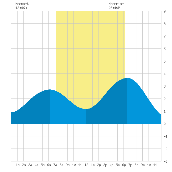 Tuckahoe River tide chart for Monday, October 23, 2023