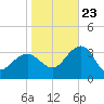 Tuckahoe River tide chart for Monday, October 23, 2023