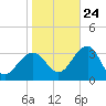 Tuckahoe River tide chart for Tuesday, October 24, 2023