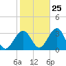 Tuckahoe River tide chart for Wednesday, October 25, 2023