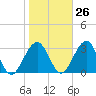 Tuckahoe River tide chart for Thursday, October 26, 2023