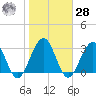 Tuckahoe River tide chart for Saturday, October 28, 2023