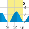 Tuckahoe River tide chart for Monday, October 2, 2023