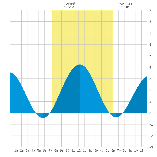 Tuckahoe River tide chart for Monday, October 30, 2023