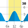 Tuckahoe River tide chart for Monday, October 30, 2023