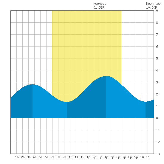 Tuckahoe River tide chart for Thursday, October 5, 2023