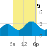 Tuckahoe River tide chart for Thursday, October 5, 2023