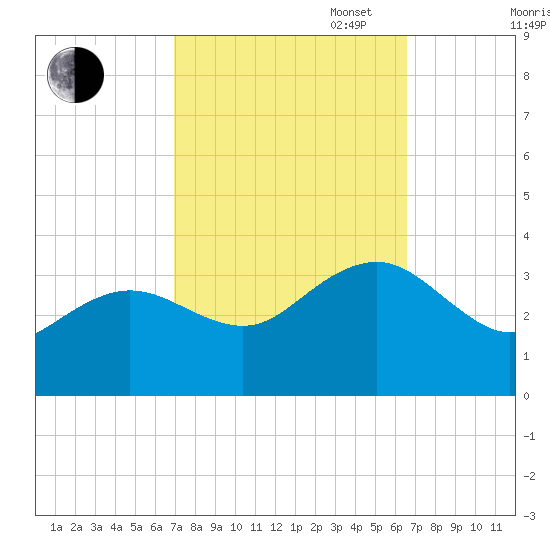 Tuckahoe River tide chart for Friday, October 6, 2023