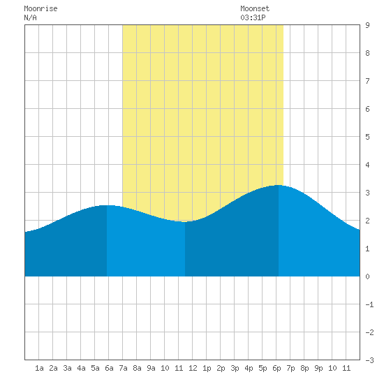 Tuckahoe River tide chart for Saturday, October 7, 2023