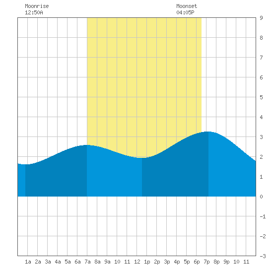 Tuckahoe River tide chart for Sunday, October 8, 2023